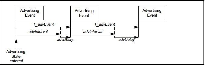 Advertising Delay Graphic